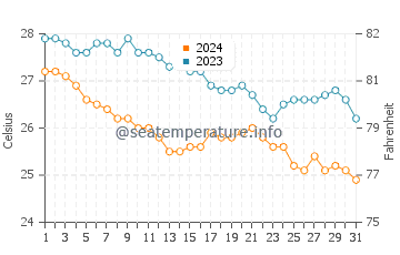 Stella Maris water temp chart in December