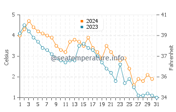 Temperature dell'acqua a Stephenville Crossing a dicembre