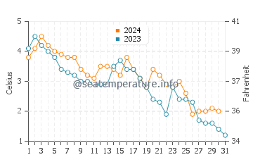 Stephenville water temp chart in December