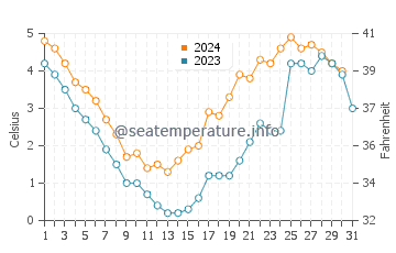 Stepnica water temp chart in December