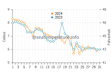 Steuben water temp chart in December