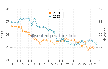 Steventon water temp chart in December