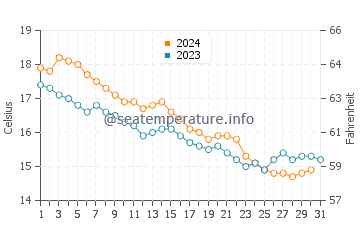 Wassertemperatur Stintino im Dezember