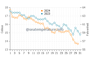 Wassertemperatur Stobreč im Dezember