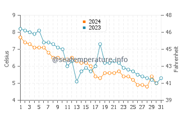 Stockton Springs water temp chart in December