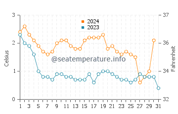 Temperature dell'acqua a Stockvik a dicembre