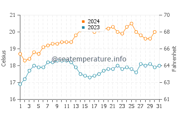 Stokes Bay water temp chart in December