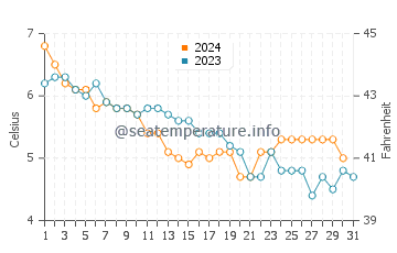 Temperature dell'acqua a Stokmarknes a dicembre