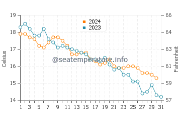 Wassertemperatur Ston im Dezember