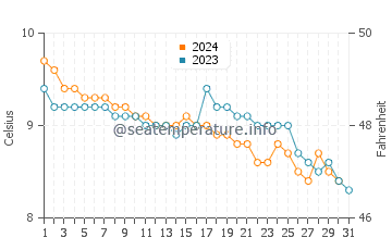 Temperature dell'acqua a Stonehaven a dicembre