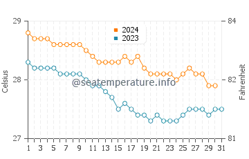 Stoney Ground water temp chart in December