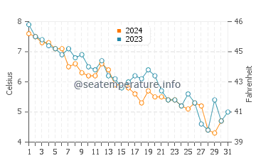 Stoney Island Beach water temp chart in December