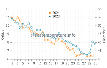 Stony Brook water temp chart in December