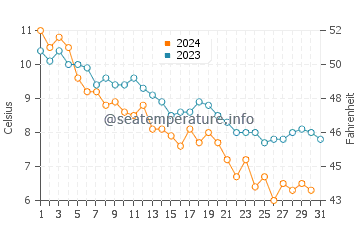 Stony Creek Beach water temp chart in December