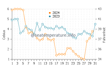 Stony Point water temp chart in December