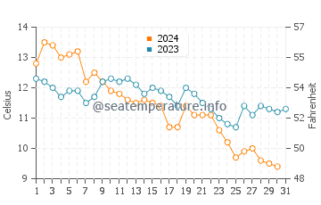 Temperature dell'acqua a Stretto di Dover a dicembre