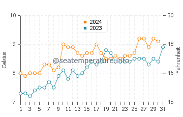 Strait of Magellan water temp chart in December