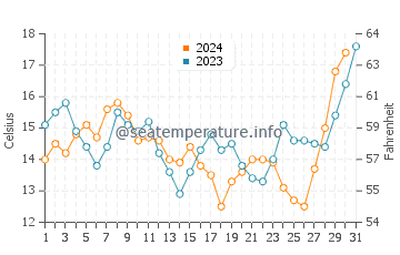 Wassertemperatur Strandfontein im Dezember