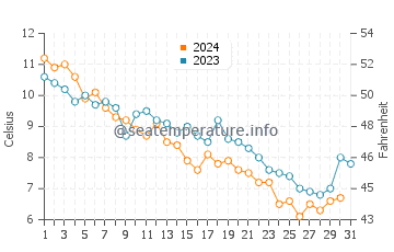 Stratford water temp chart in December