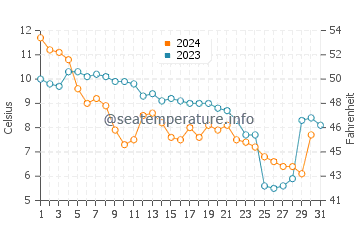 Strathmere water temp chart in December