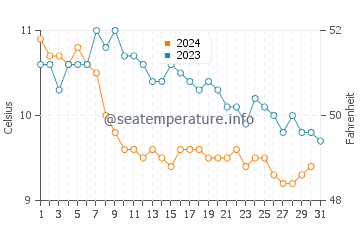 Temperature dell'acqua a Streedagh a dicembre