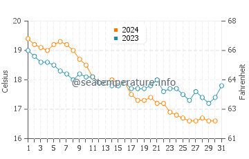 Wassertemperatur Stromboli insel im Dezember