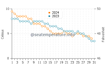 Temperature dell'acqua a Stromness a dicembre