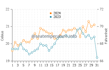 Wassertemperatur Struisbaai im Dezember