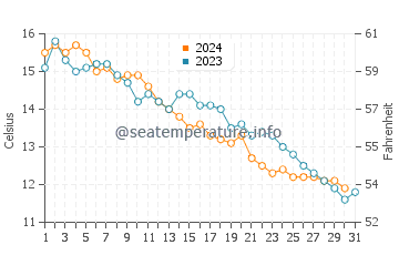 Wassertemperatur Strunjan im Dezember
