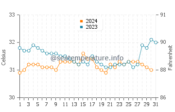Stuart Park water temp chart in December