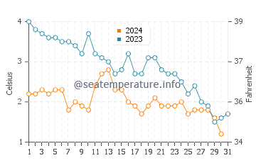 Températures de l'eau à Stykkishólmur en décembre