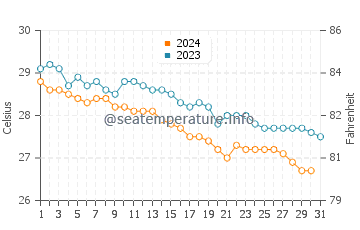 Suakin water temp chart in December