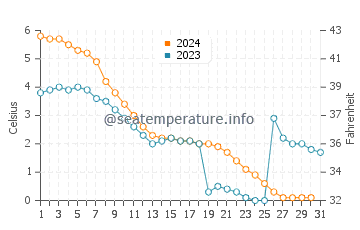 Temperature dell'acqua a Suamico a dicembre