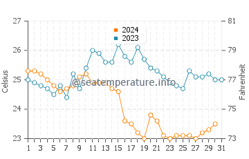 Suao water temp chart in December