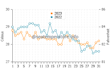 Suba water temp chart in December