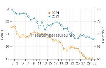 Temperatura del agua en Canal de Suez en diciembre