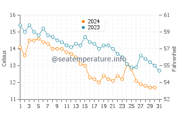 Temperature dell'acqua a Sukhumi a dicembre