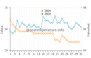 Temperatura vode u Sukolilo u prosincu