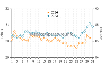 Sulawesi water temp chart in December