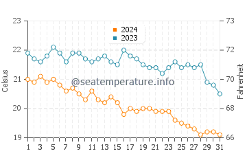 Suluada water temp chart in December