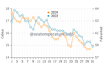 Wassertemperatur Sumartin im Dezember