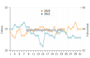 Wassertemperatur Sumisip im Dezember