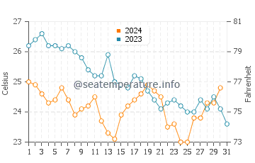 Wassertemperatur Summerland Key im Dezember