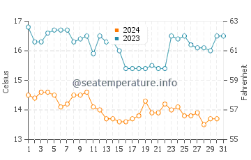 Summerland water temp chart in December