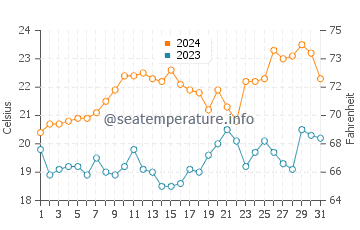 Wassertemperatur Summerstrand im Dezember