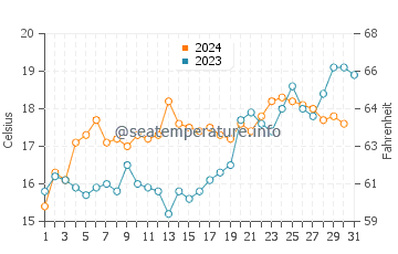 Sumner water temp chart in December