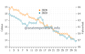 Temperatura vode u Sumoto u prosincu