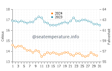 Sunset Cliffs water temp chart in December