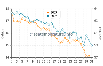 Wassertemperatur Supetar im Dezember