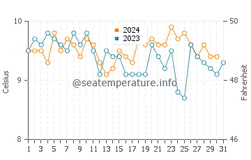 Wassertemperatur Suquamish im Dezember